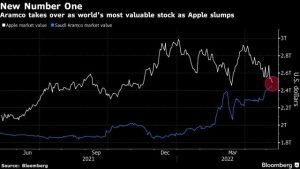 Apple 時価総額で世界2位に転落